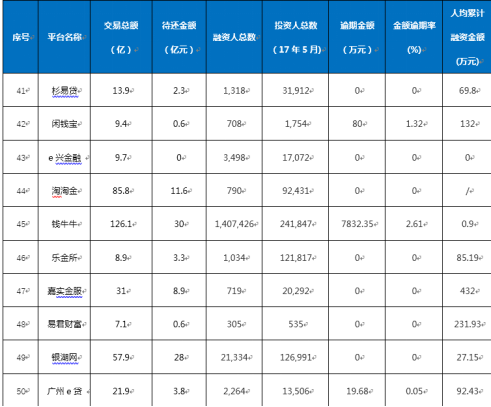 网贷天眼讯：互金协会又增10家信披平台，广州e贷银湖网在列