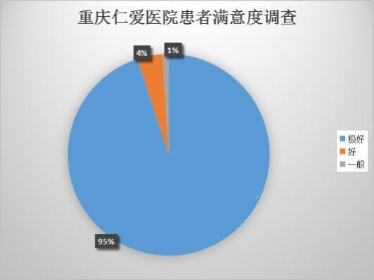 重庆仁爱医院好不好