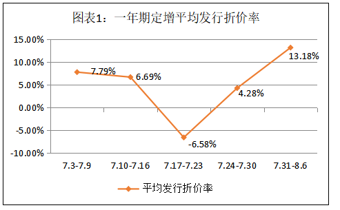 聚益科：八月第一周解禁总规模305.28亿元五成取得正收益