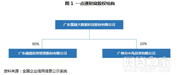 一点通财富测评：后起平台在车贷厮杀中突围?
