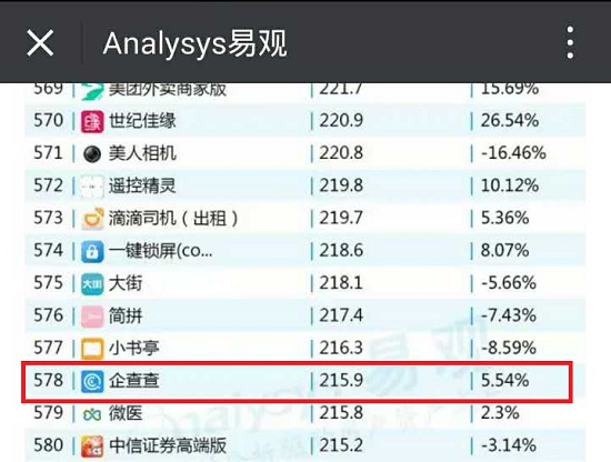 企业信息数据行业最全，企查查可谓之独角兽