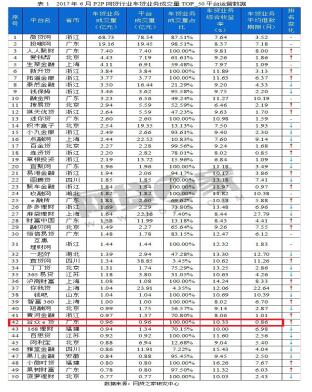 合众e贷挺进网贷之家消费金融排行榜前三十