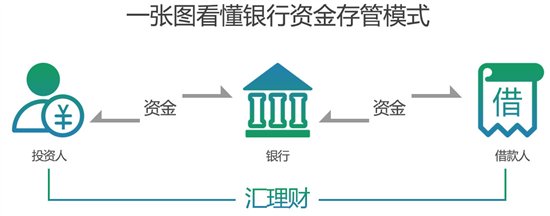 汇联汇理财与上海银行签署资金存管协议 坚持合规化发展