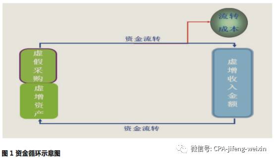 虚构经济业务型财务造假手法剖析及识别