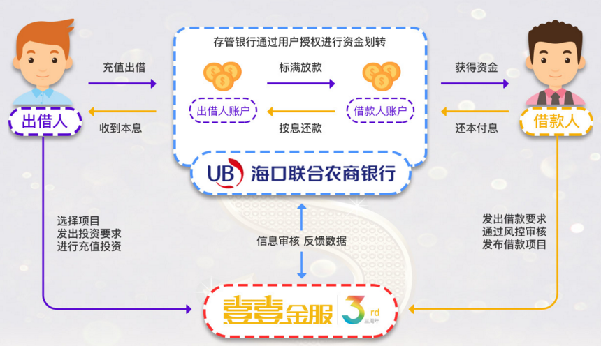 壹壹金服上线存管 以实力践行合规