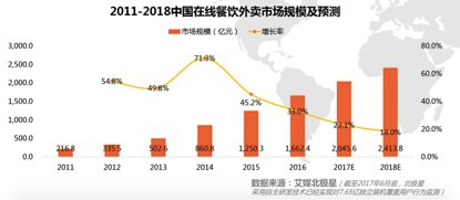外卖江湖最终战来临，饿了么获百度加持，美团慌了?