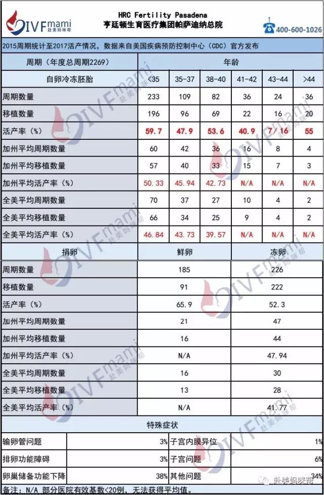 美国试管婴儿医院HRC帕萨迪纳总院与恩西诺分院大PK