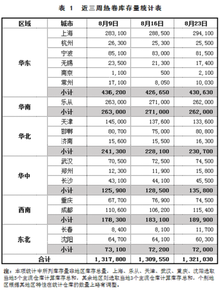 【找钢网库存】8月第4周库存分析