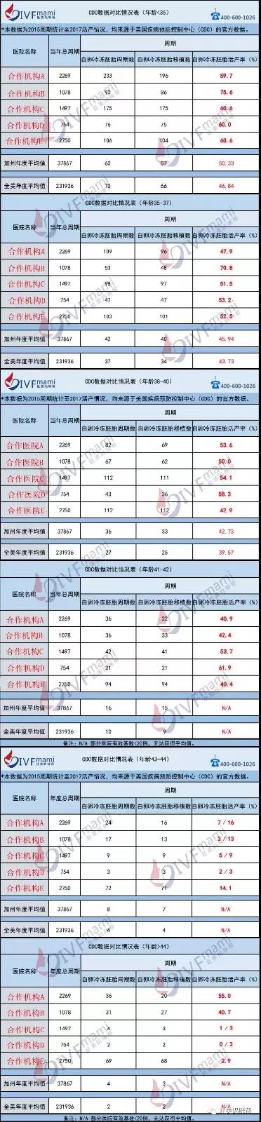 这种情况下，我们并不想您浪费时间金钱去做美国试管婴儿