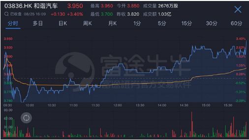 富途证券：和谐汽车CFO称股价被严重低估 