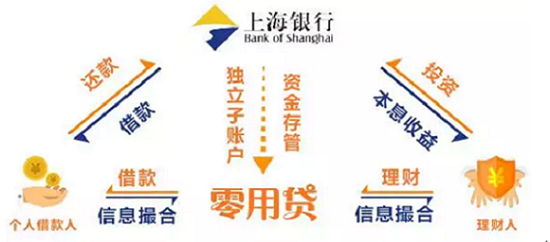 以实力践行合规 零用贷&上海银行 资金存管系统正式上线！