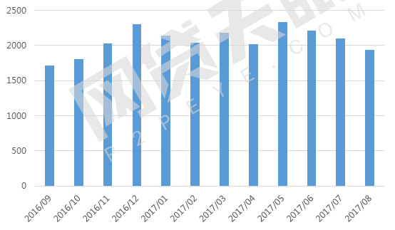 网贷天眼独家：8月网贷行业报告：月度成交额跌破2000亿元