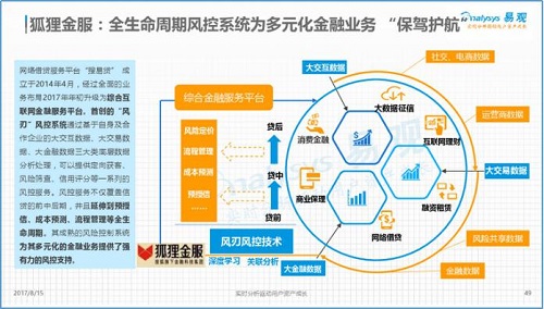 狐狸金服：“金融科技力”与“平台思维”成决胜互金两大关键因素