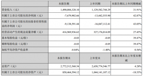 东易日盛2017年半年度报告 营业收入同比增长31.91% 