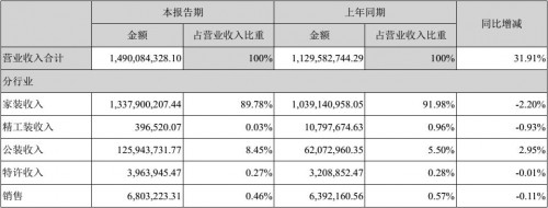 东易日盛2017上半年财报亮点多，数千亿家装市场份额值得期待