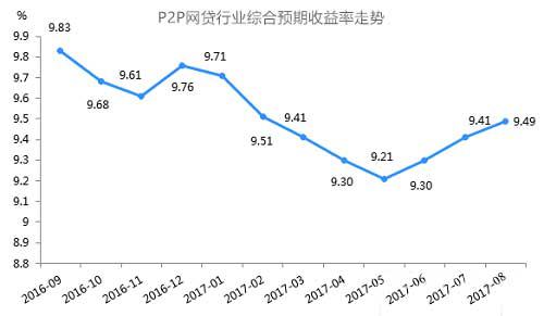 8月P2P网贷收益再上涨 理财推荐点融网、三益宝、宜贷网