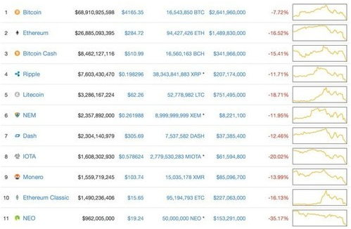 数字货币再启“暴跌模式”，宜贷网：互金理财还是网贷靠谱