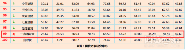 后起之秀！一点通财富入选网贷之家全国P2P平台百强榜