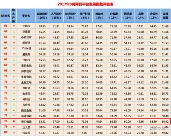普汇云通荣登8月全国网贷平台“百强榜”