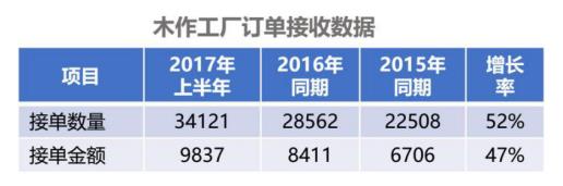 东易日盛A6业务稳健增长，木作工厂为“全屋定制” 提供无限可能