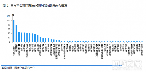 红包贷以“直接存管”模式 居450家银行存管平台前列