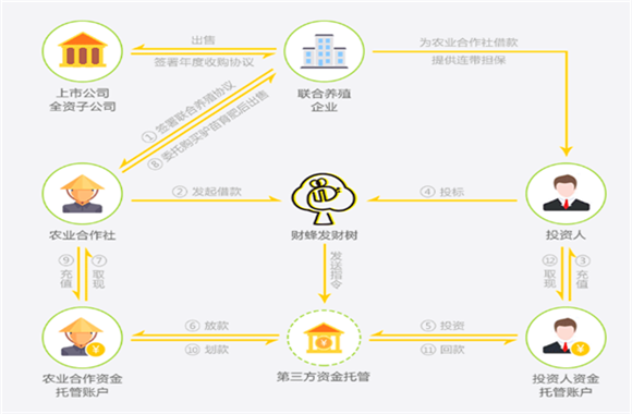 财蜂发财树“驴宝宝”助推农村金融普惠