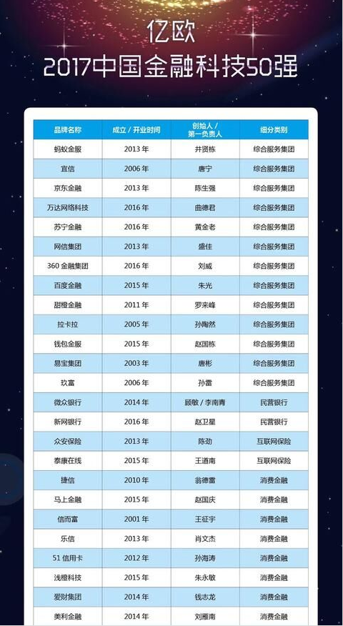 钱包金服跻身2017中国金融科技50强
