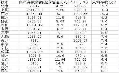 北上广人均存款超10万？投资极光金融、陆金所、京东金融你也行
