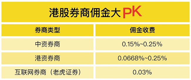 老虎证券祭出万三价格屠刀，港股低佣时代来临