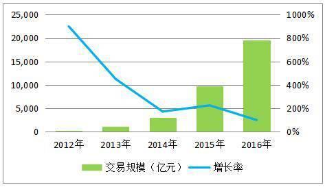 日趋收紧的互金行业 砖头网拥抱监管锁定健康发展
