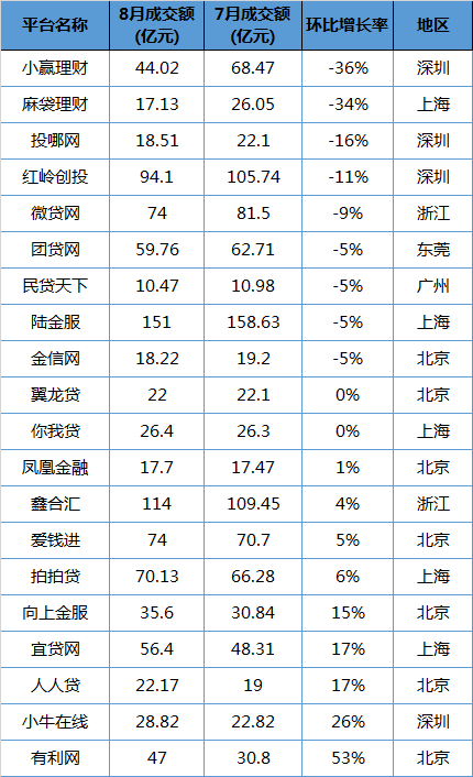 网贷天眼独家：20家平台规模双降了吗？ 待收余额增速最高17%