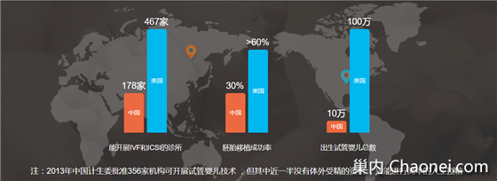 美国试管婴儿成功率显著提升13.6% 或因激素干预