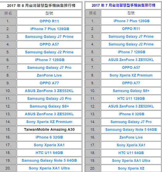 延续7月火爆趋势，OPPO R11勇夺8月份台湾市场最畅销机型
