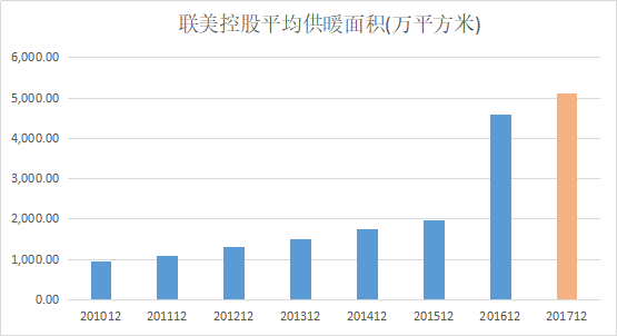 四部委推进清洁供暖 联美控股等环保供暖公司反应高成长预期
