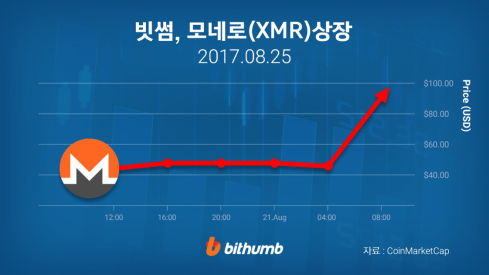 Bithumb上市门罗币，引起全世界交易市场变动