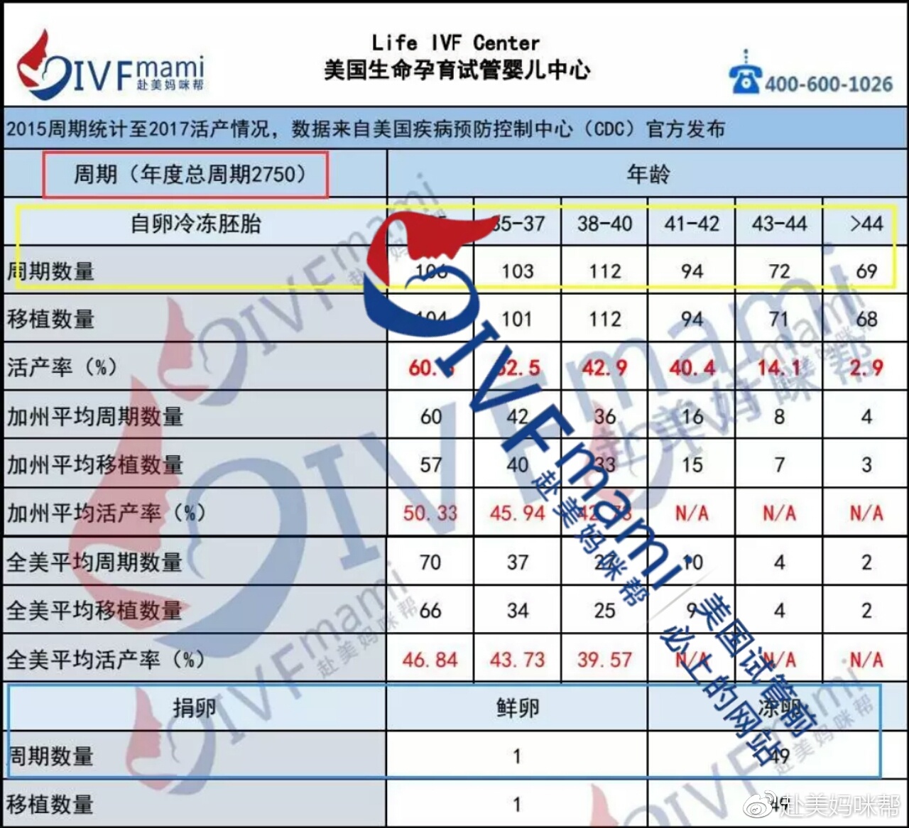 CDC数据｜赴美妈咪帮解密大龄女性美国试管婴儿微刺激方案成功率！