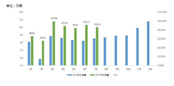 二手车今年迎来爆发期 C2B模式车置宝剑指全面盈利