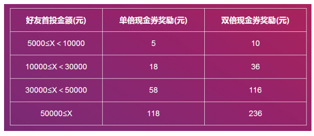 票据宝邀请好友再升级 加息现金送不停