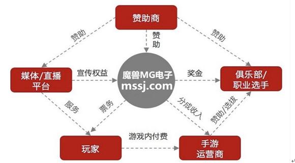 魔兽世界完成IPO系列融资，MG电子游戏市场！
