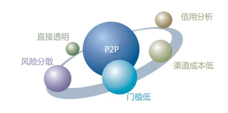 节后攒钱压力大，点融网、爱钱进、三益宝来帮你