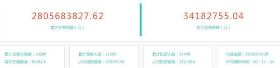 易港金融成交28亿，合规透明显成效