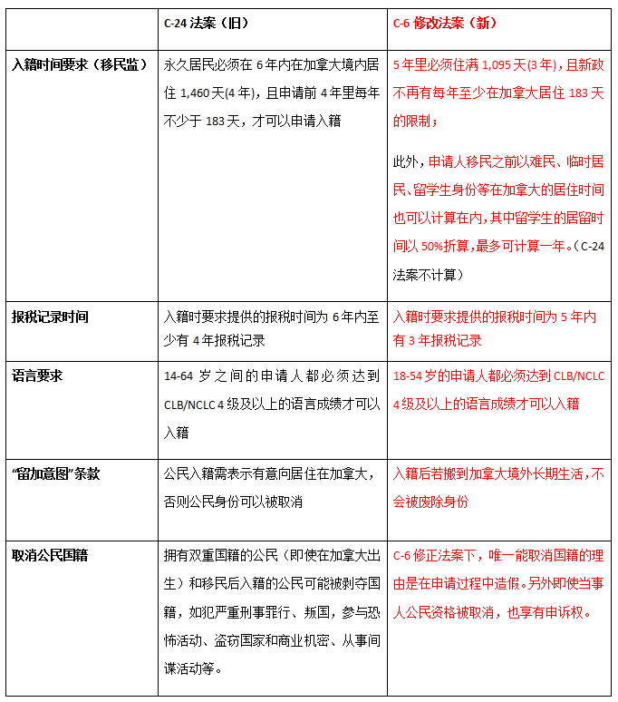 世贸通加拿大投资移民：C-6修改法案生效 入籍更容易