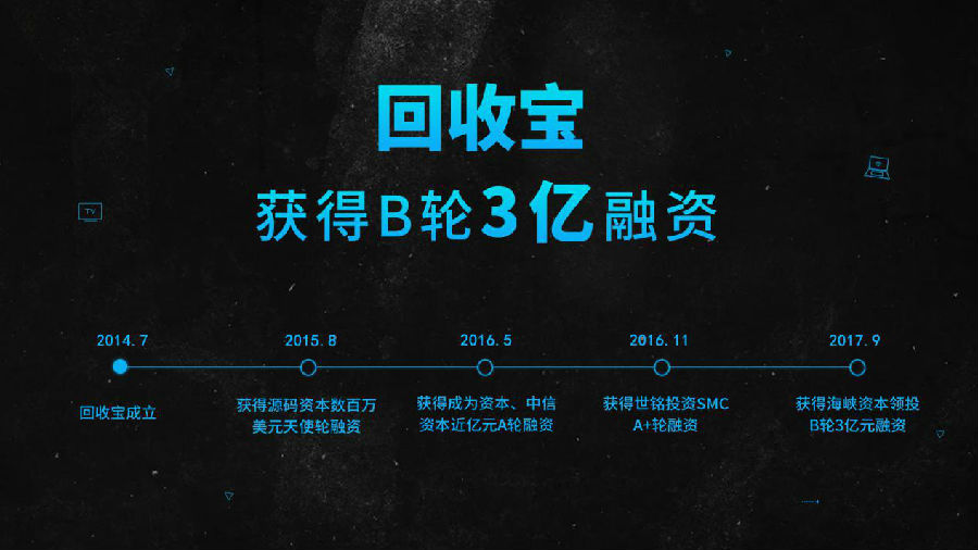 回收宝完成3亿B轮融资，将持续为用户创造价值