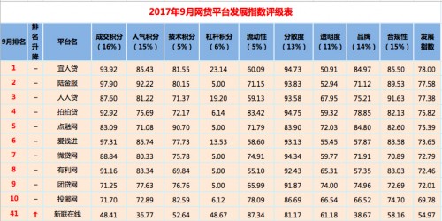 9月全国P2P百强榜：新联在线再创佳绩 排名跃至第41
