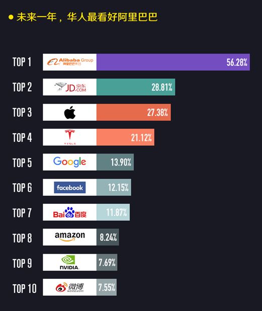 老虎证券发布《2017美股投资调查报告》：华人投资者追捧阿里巴巴