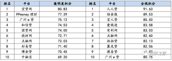 P2P理财，首选网贷之家和菲特财经网推出的网贷百强榜平台
