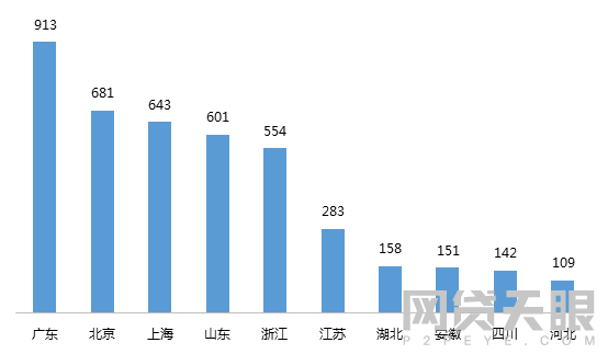 9月广东网贷报告：受市场环境影响 交易规模跌破去年同期