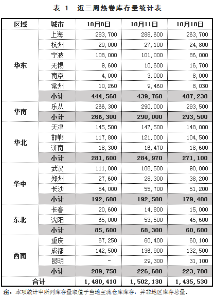 【找钢网库存】10月第3周库存分析