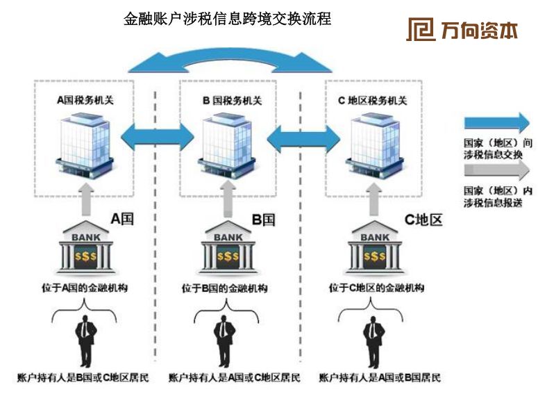 万向资本：如何正确看待CRS政策？
