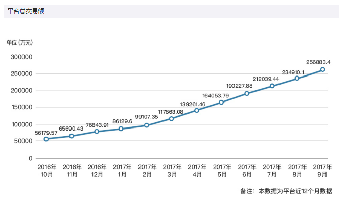 供应链金融平台金投手发布9月运营报告 稳健发展排名上升